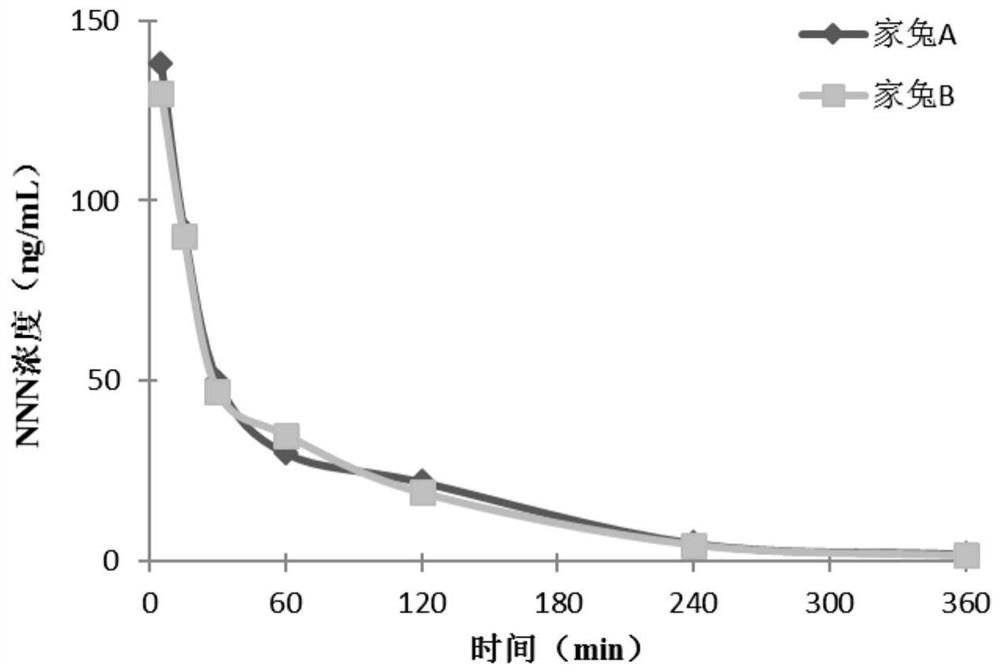 A method for evaluating the exposure risk of tobacco-specific nitrosamines to animals