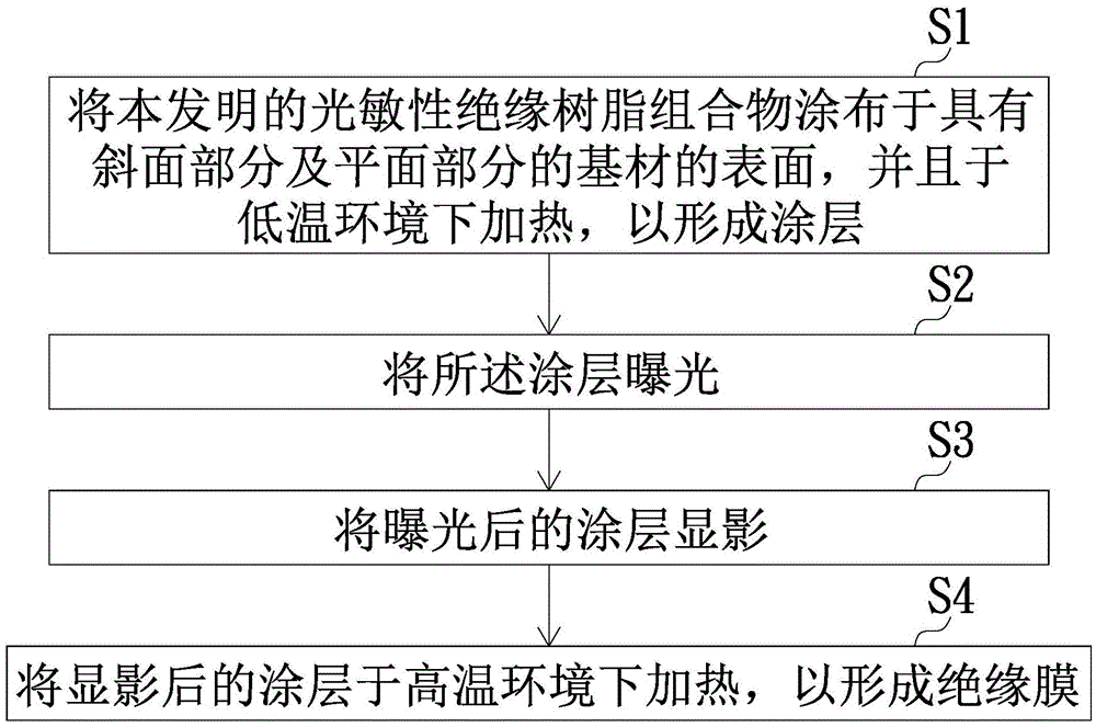 Photosensitive insulated resin composition and method of producing insulated film thereof