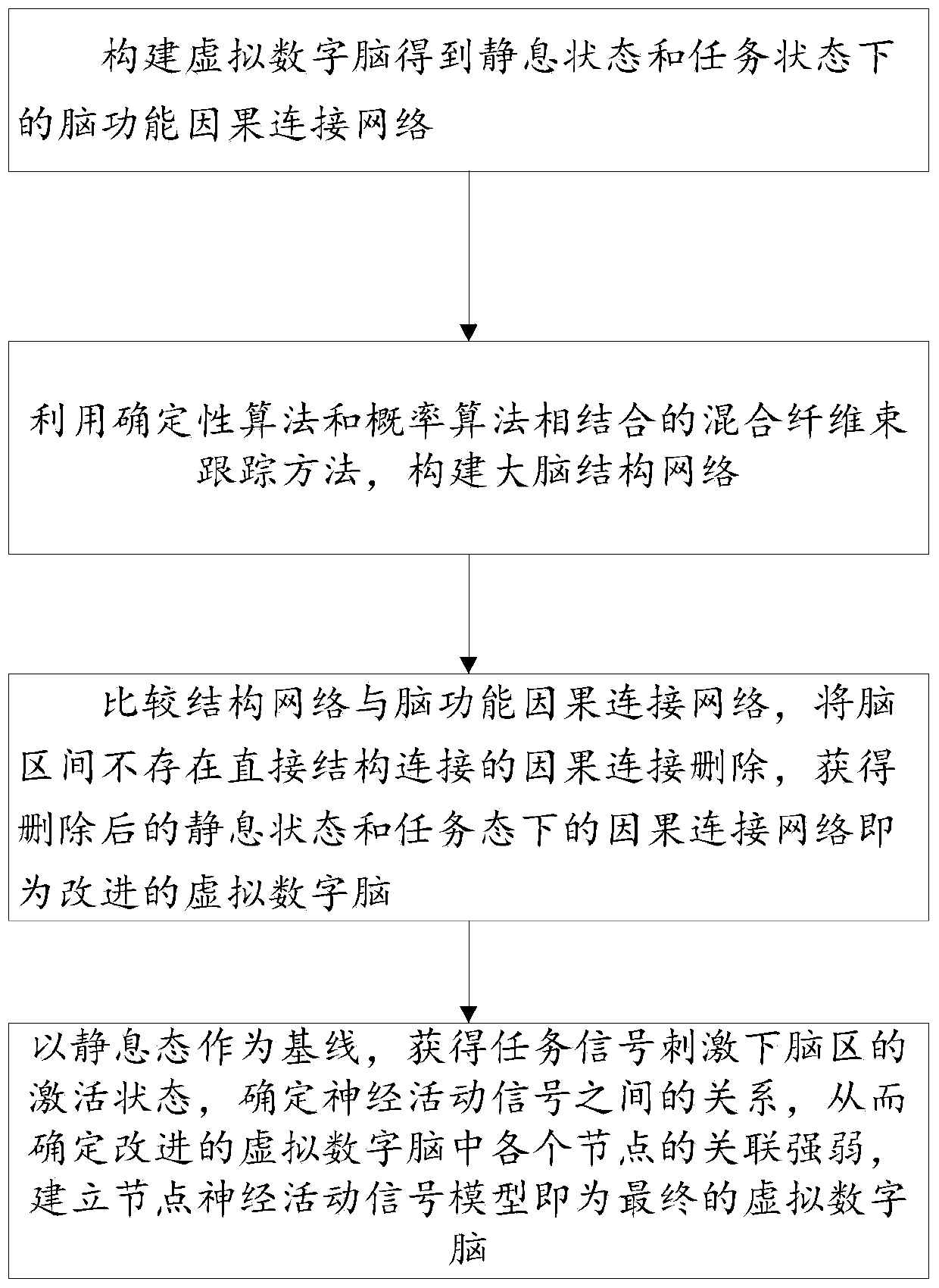 Virtual digital brain construction method and system and intelligent robot control system