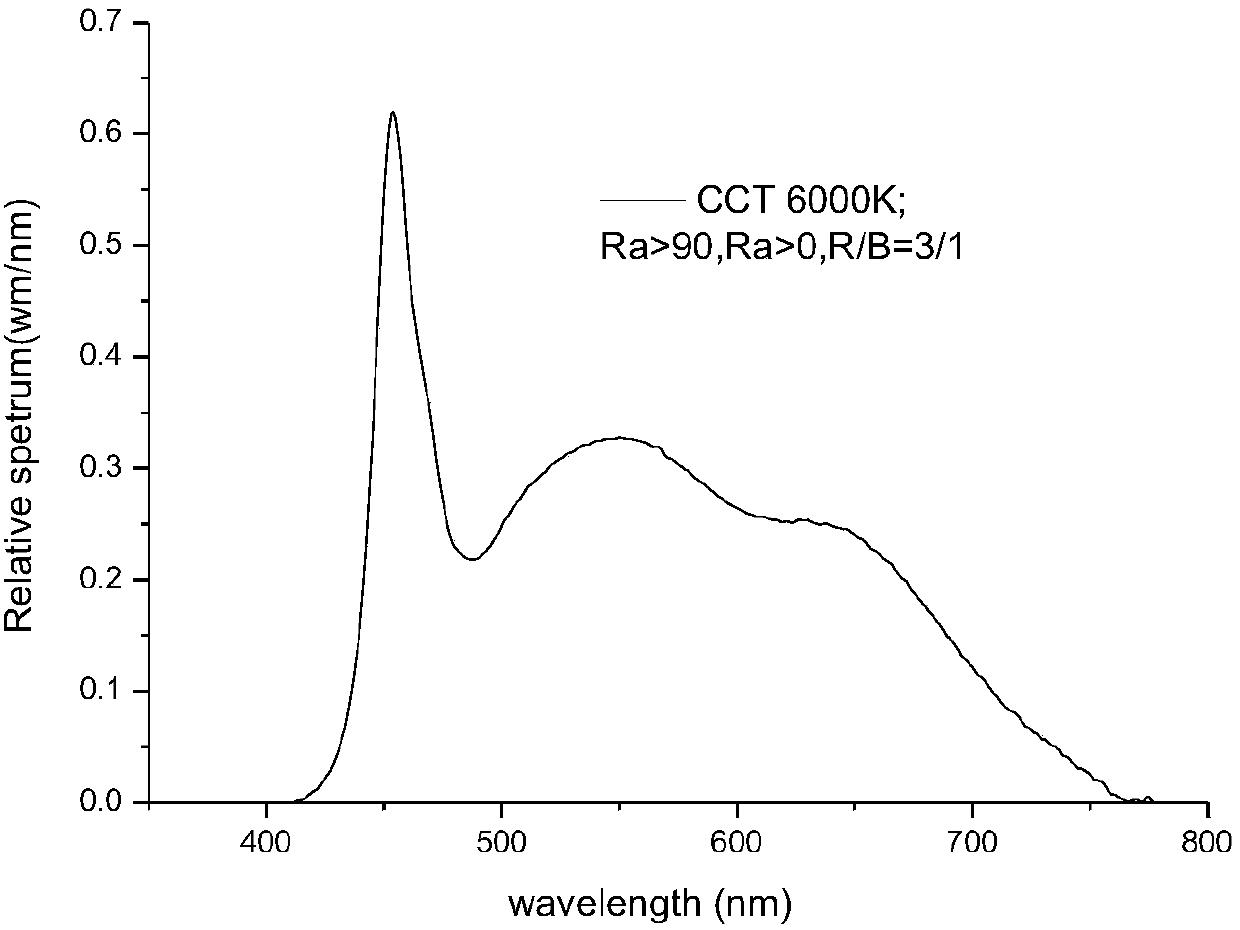 Generation method of LED ecological light source capable of satisfying plant growth and human eye requirement simultaneously