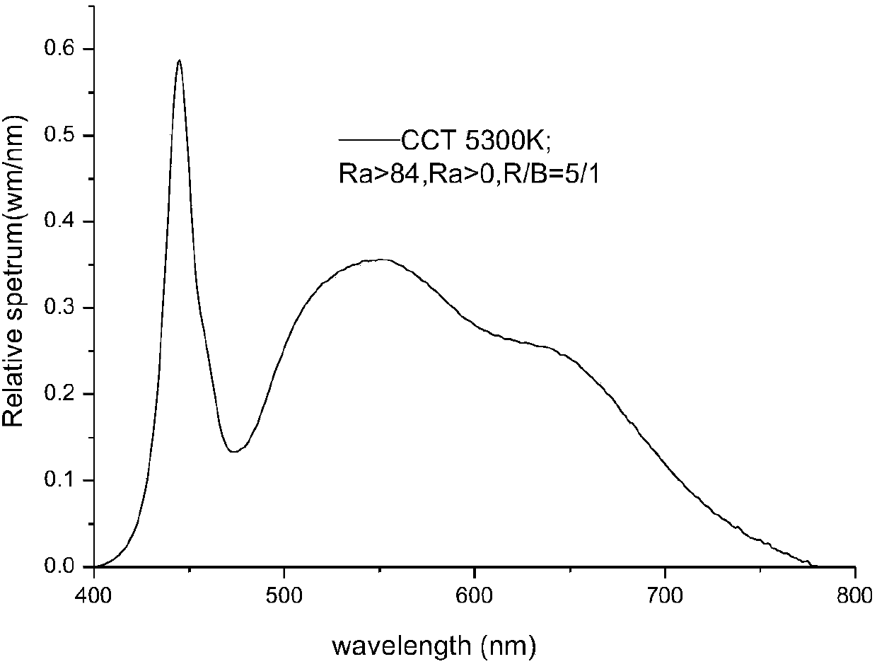 Generation method of LED ecological light source capable of satisfying plant growth and human eye requirement simultaneously