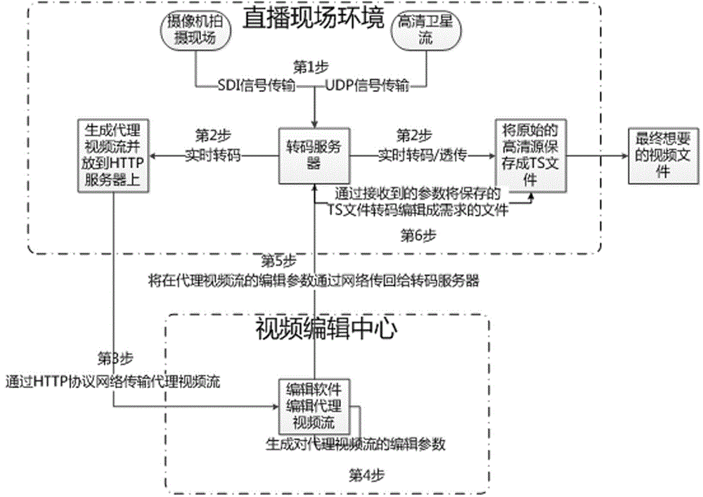 Method of editing live video with high timeliness based on agent flow