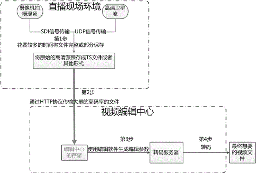 Method of editing live video with high timeliness based on agent flow