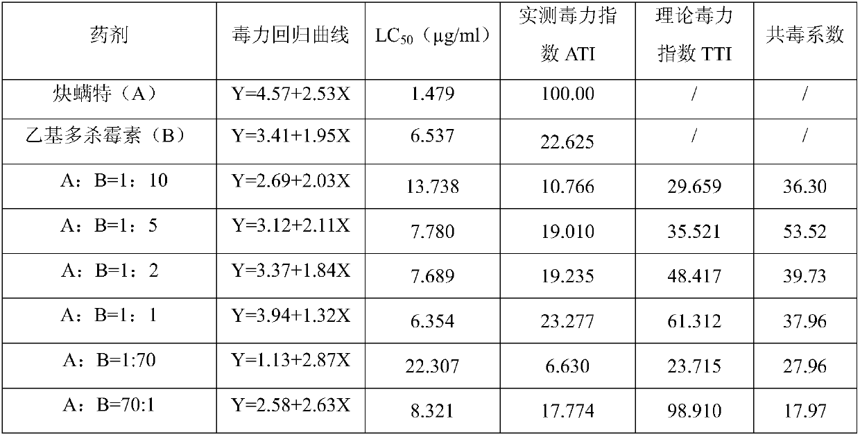 A synergistic insecticidal composition containing propargite and spinosad and its application