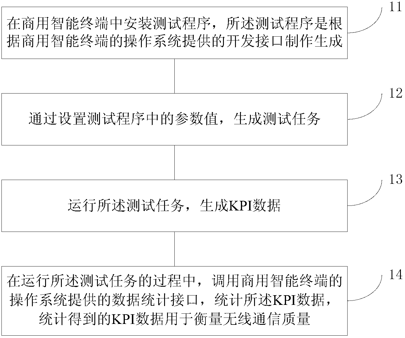 Wireless communication quality testing method and device based on intelligent terminal