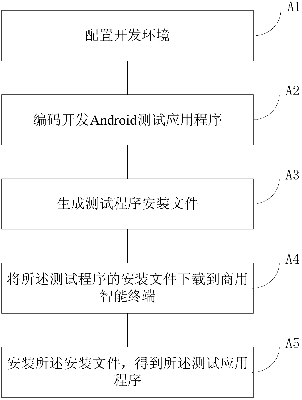 Wireless communication quality testing method and device based on intelligent terminal