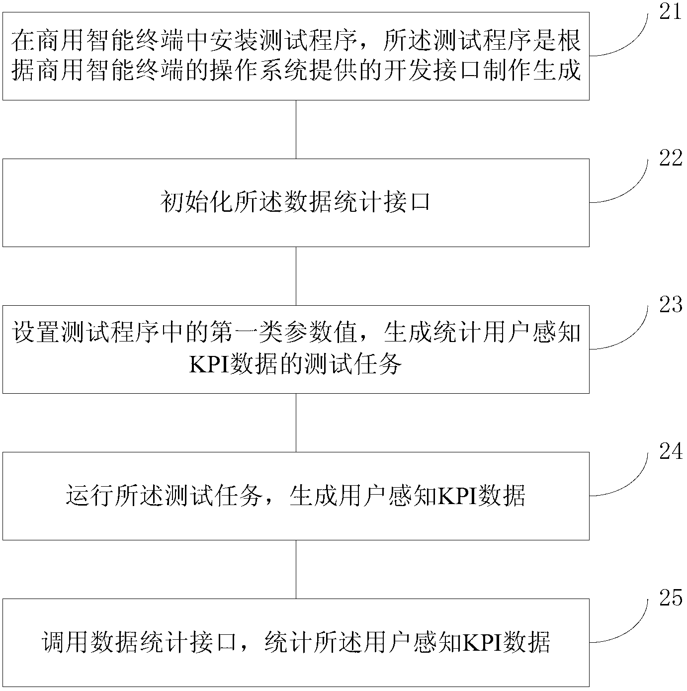 Wireless communication quality testing method and device based on intelligent terminal