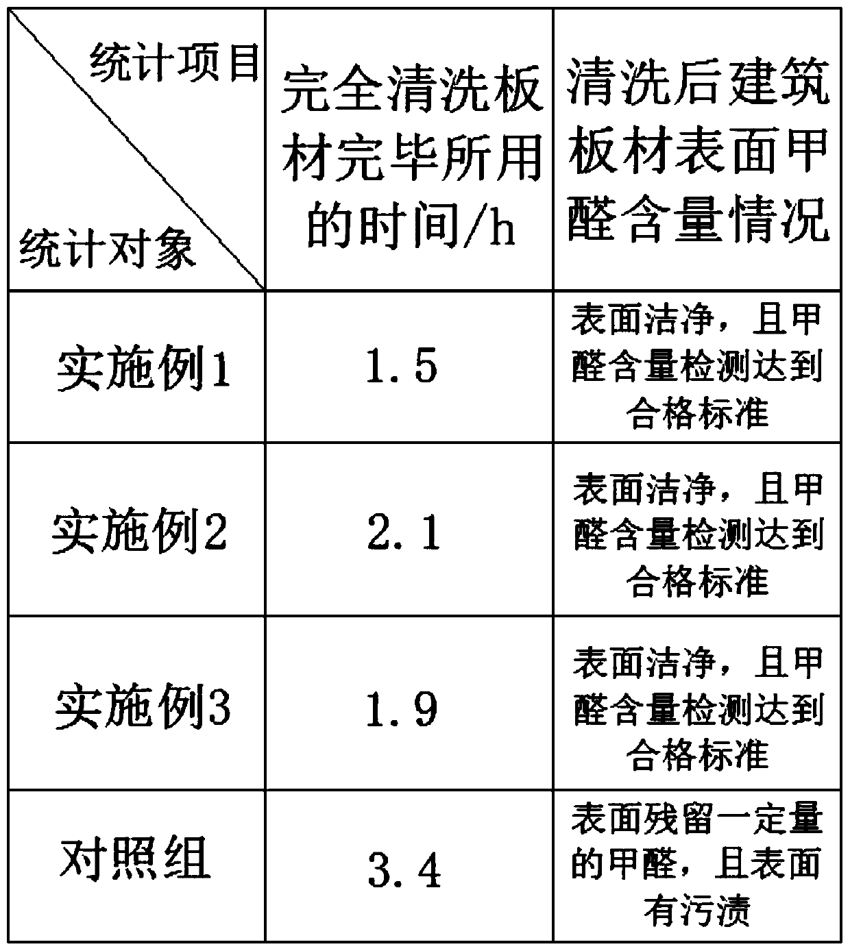 Efficient low-toxicity formaldehyde scavenging agent and preparation method thereof