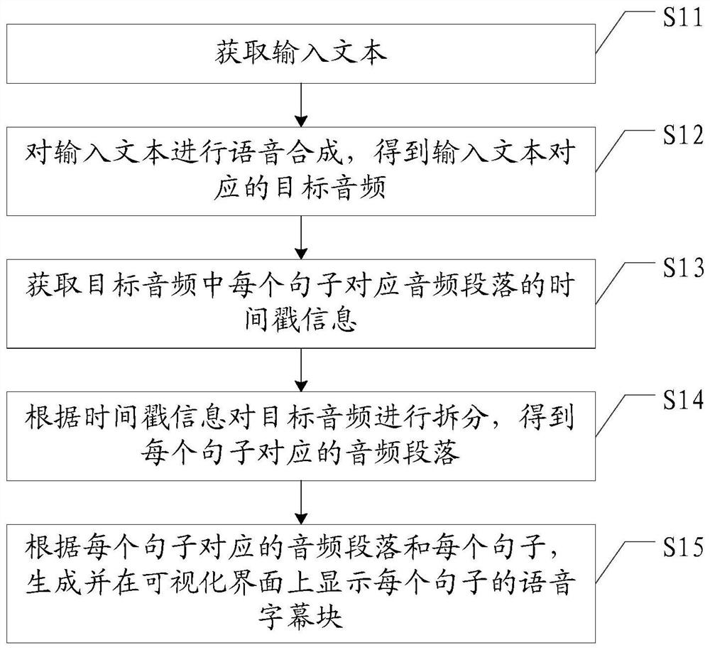 Voice subtitle synthesis method and device, computer equipment and storage medium