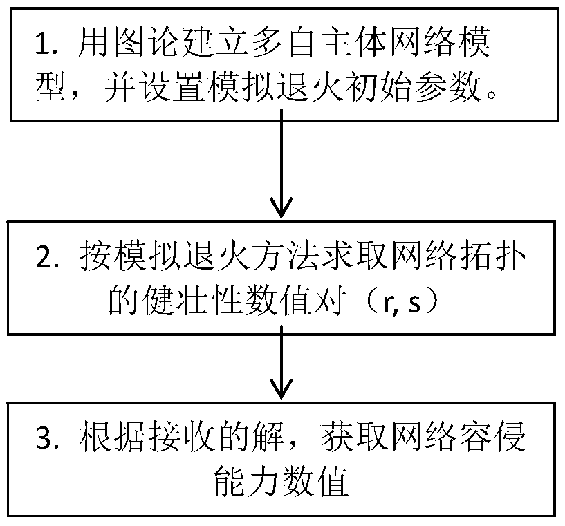 Multi-agent network intrusion tolerance capability assessment method based on simulated annealing algorithm