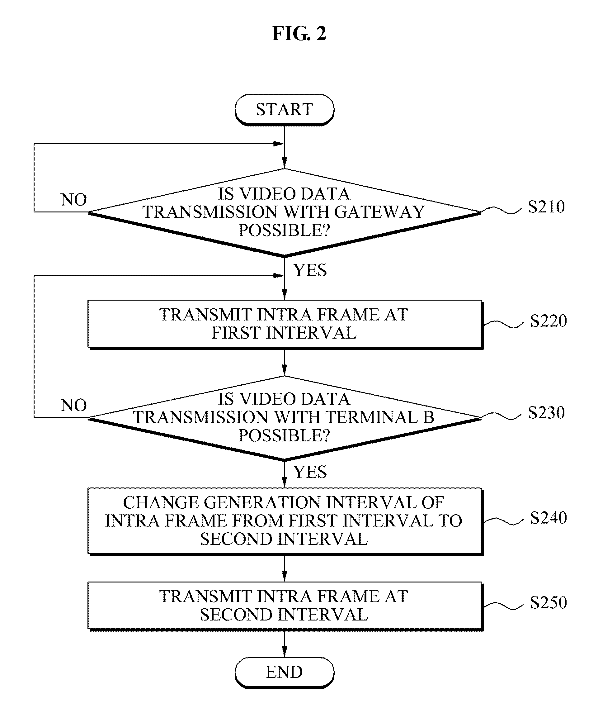 Mobile terminal and method for transmitting video data in video telephony system