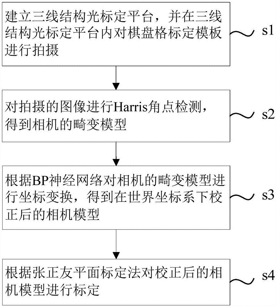 Three-line structured light-based camera plane calibration method