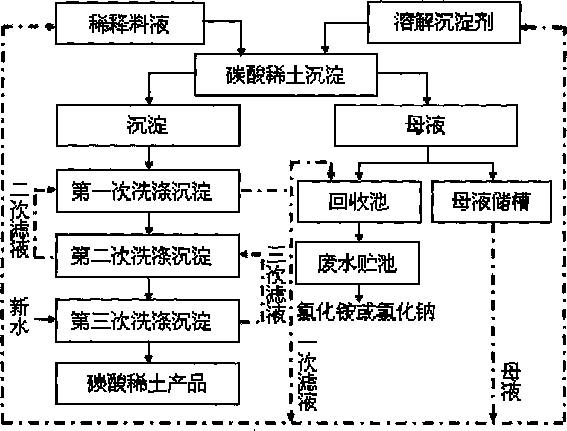 Self recycling method of waste water in rare earth carbonate precipitation