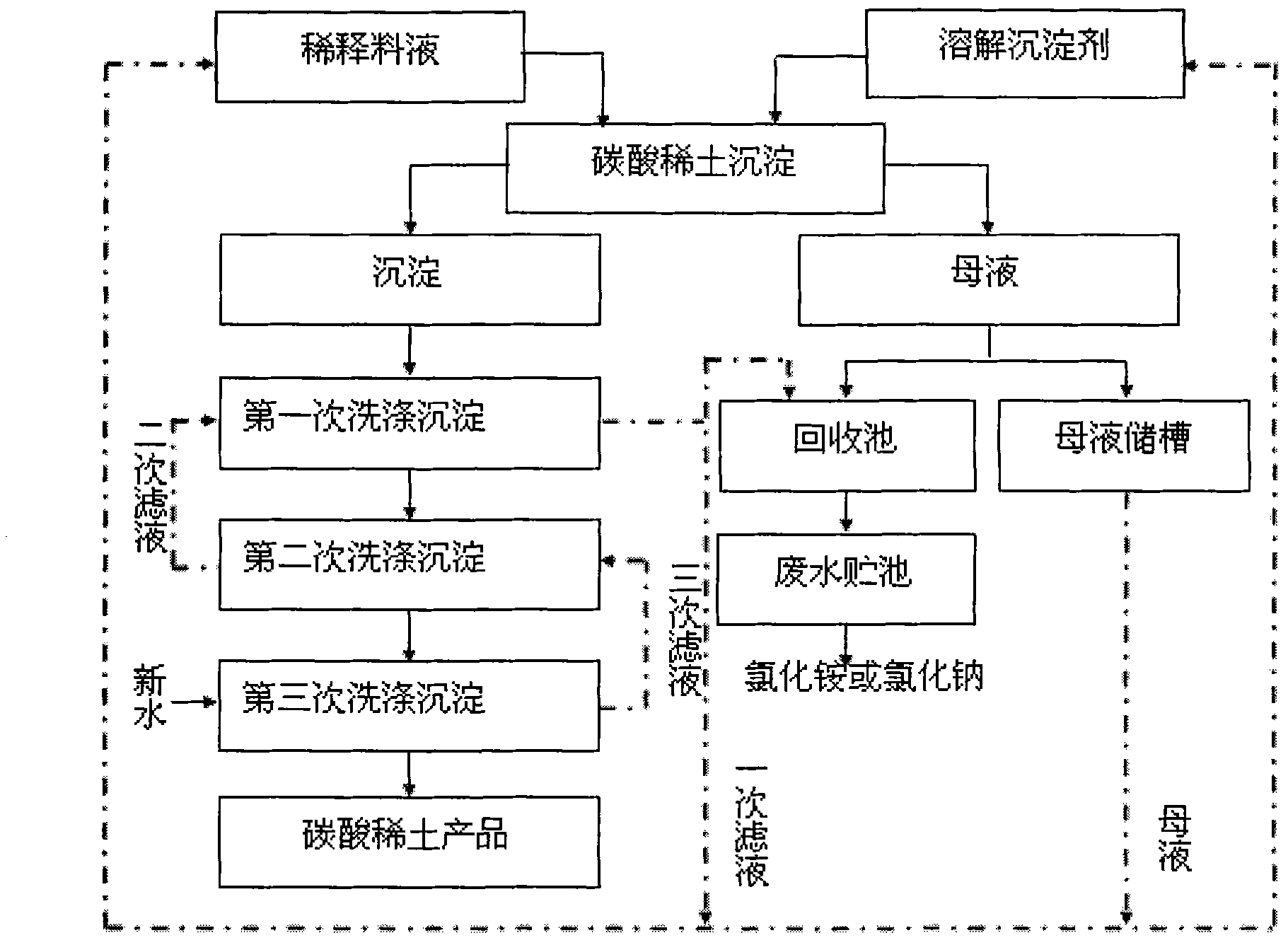 Self recycling method of waste water in rare earth carbonate precipitation