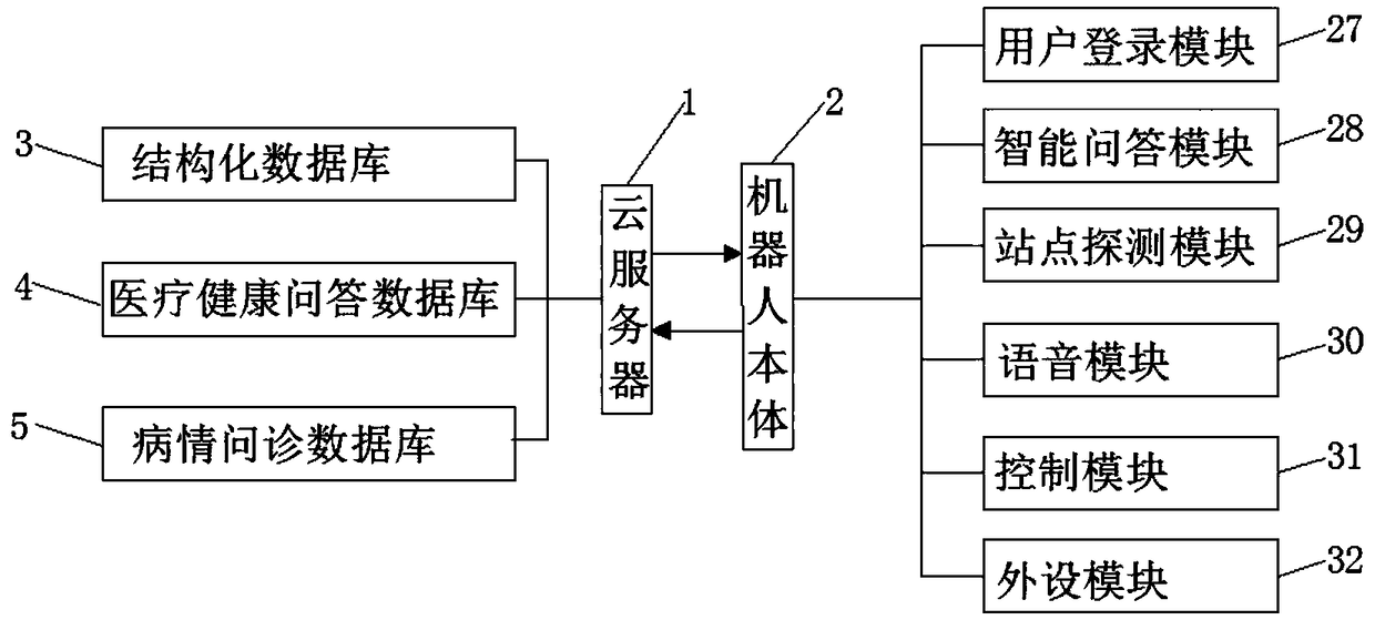 A remote interactive robot system