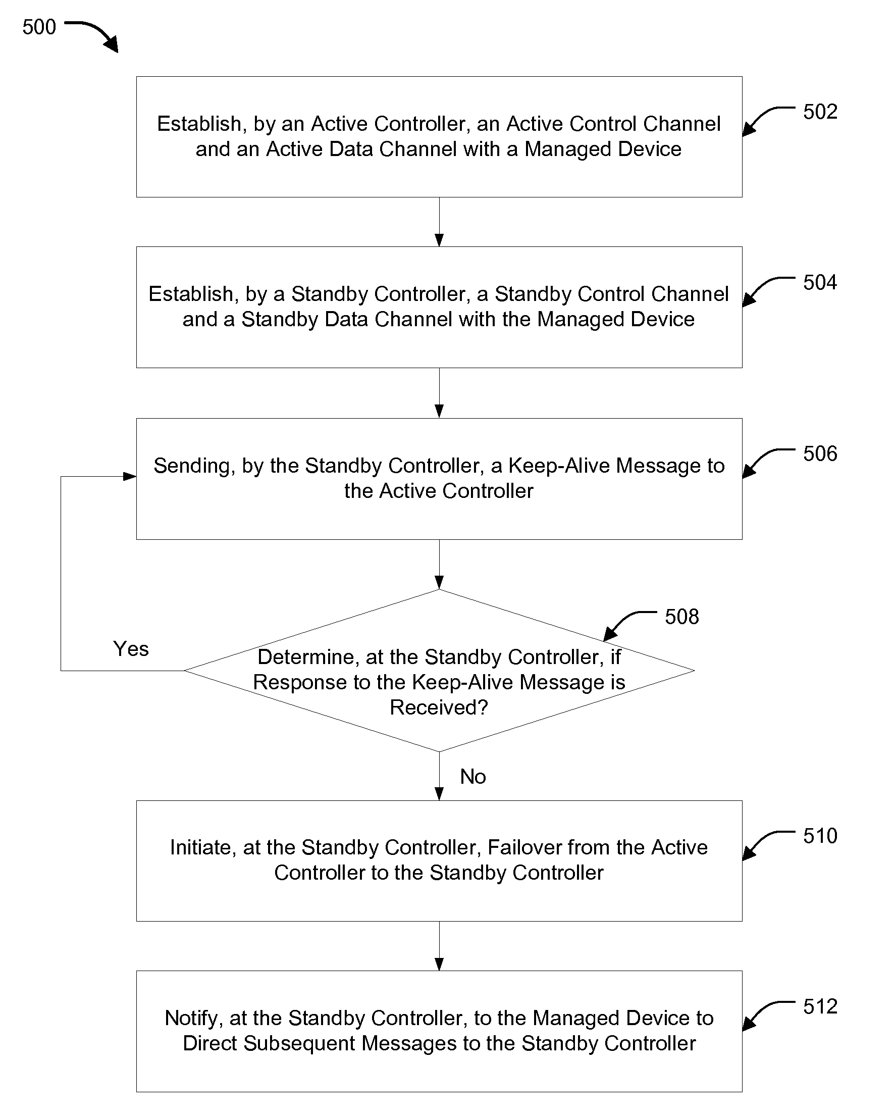 Stand-by controller assisted failover