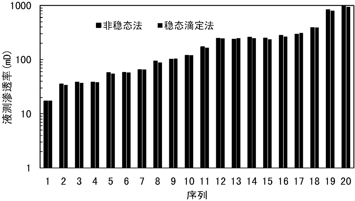 Unstable-state titration device and method for testing medium-high permeable core liquid permeability