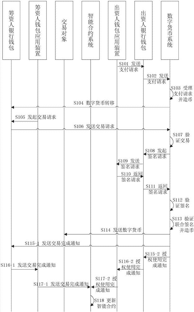 Method, system and device of realizing financing transactions based on digital currencies