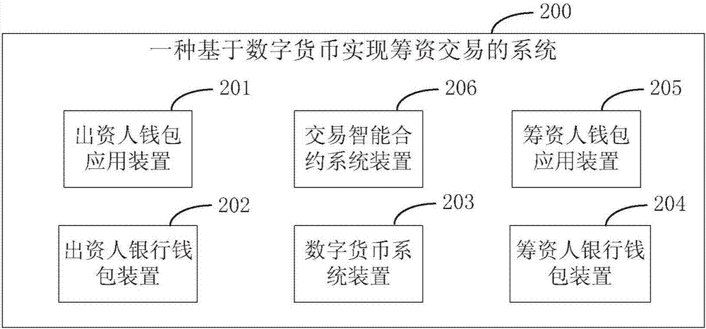 Method, system and device of realizing financing transactions based on digital currencies