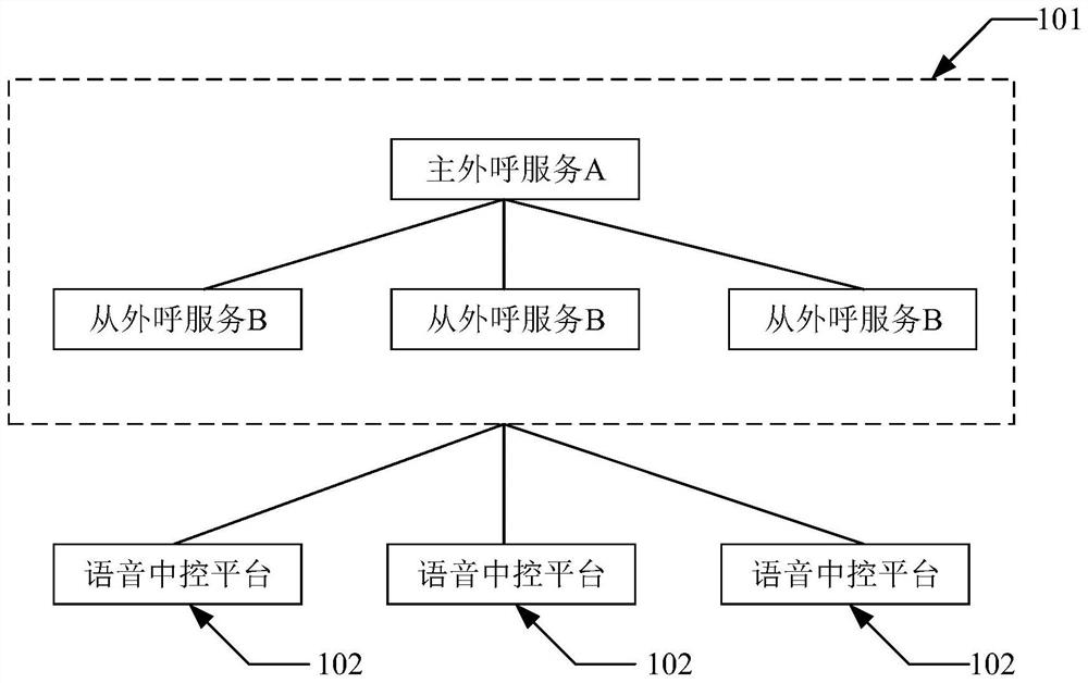 Outbound call method and device, equipment and storage medium