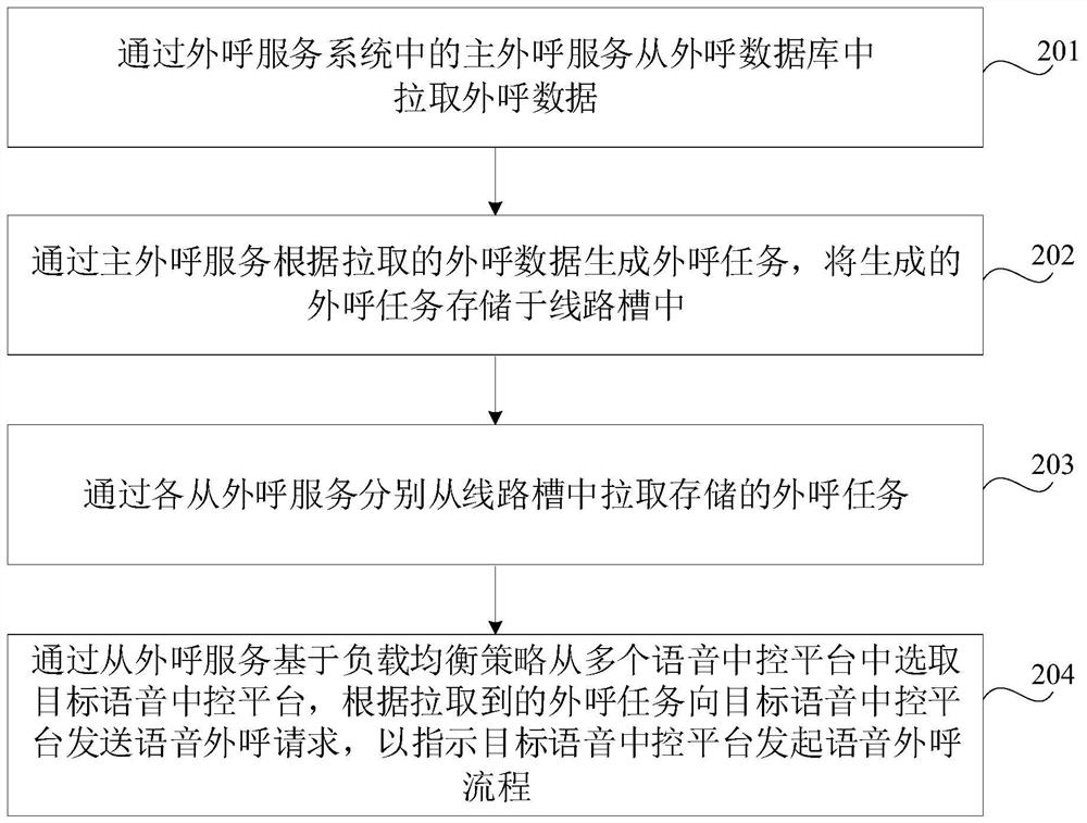 Outbound call method and device, equipment and storage medium