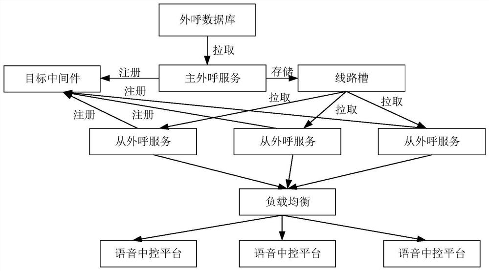 Outbound call method and device, equipment and storage medium