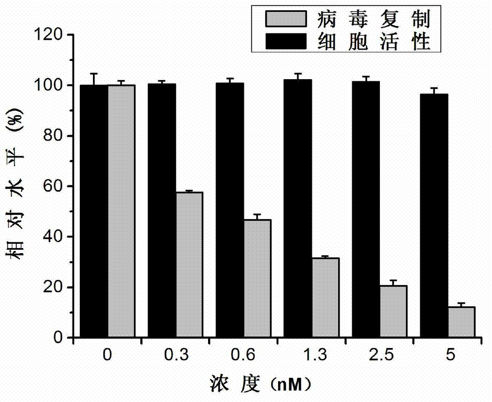 Application of triptolide in preparation of medicament for treating or preventing human immunodeficiency viruses (HIV)