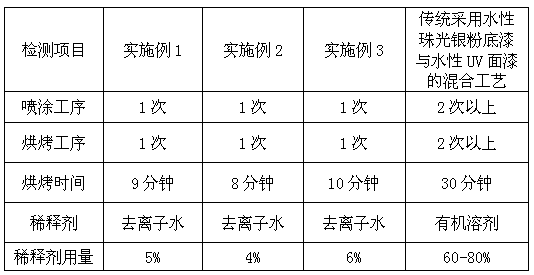 Single-coating water-based UV pearlescent silver powder paint and preparation method thereof