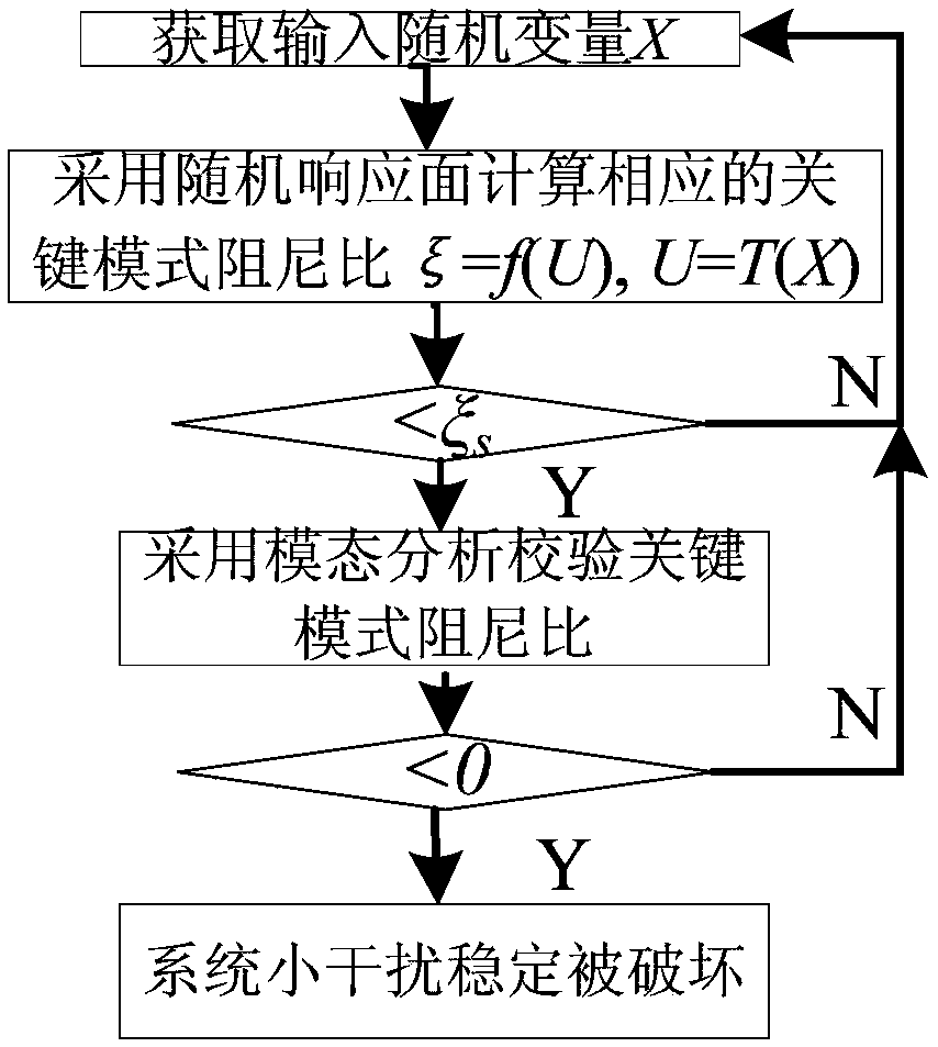 Emergency control method for small disturbance steady state of new energy power system