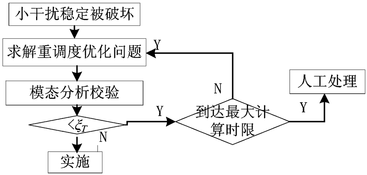 Emergency control method for small disturbance steady state of new energy power system