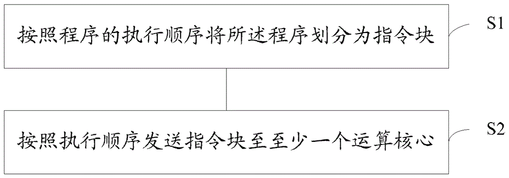 Command management method and device, command management system, computing core