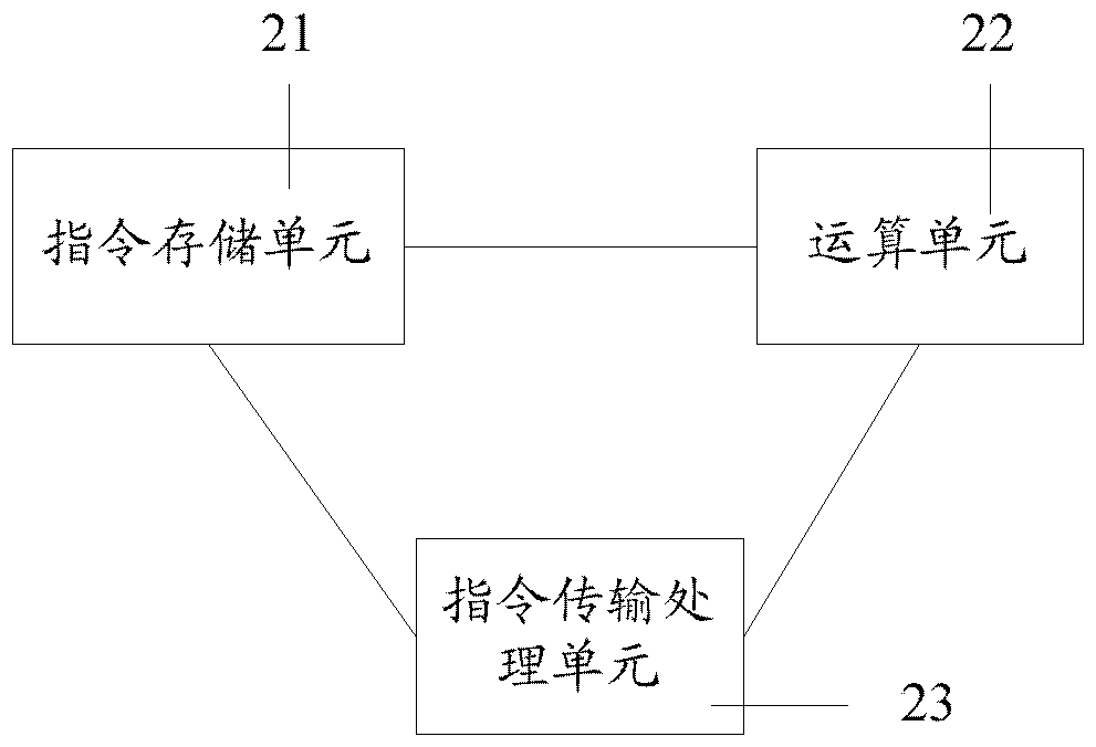 Command management method and device, command management system, computing core