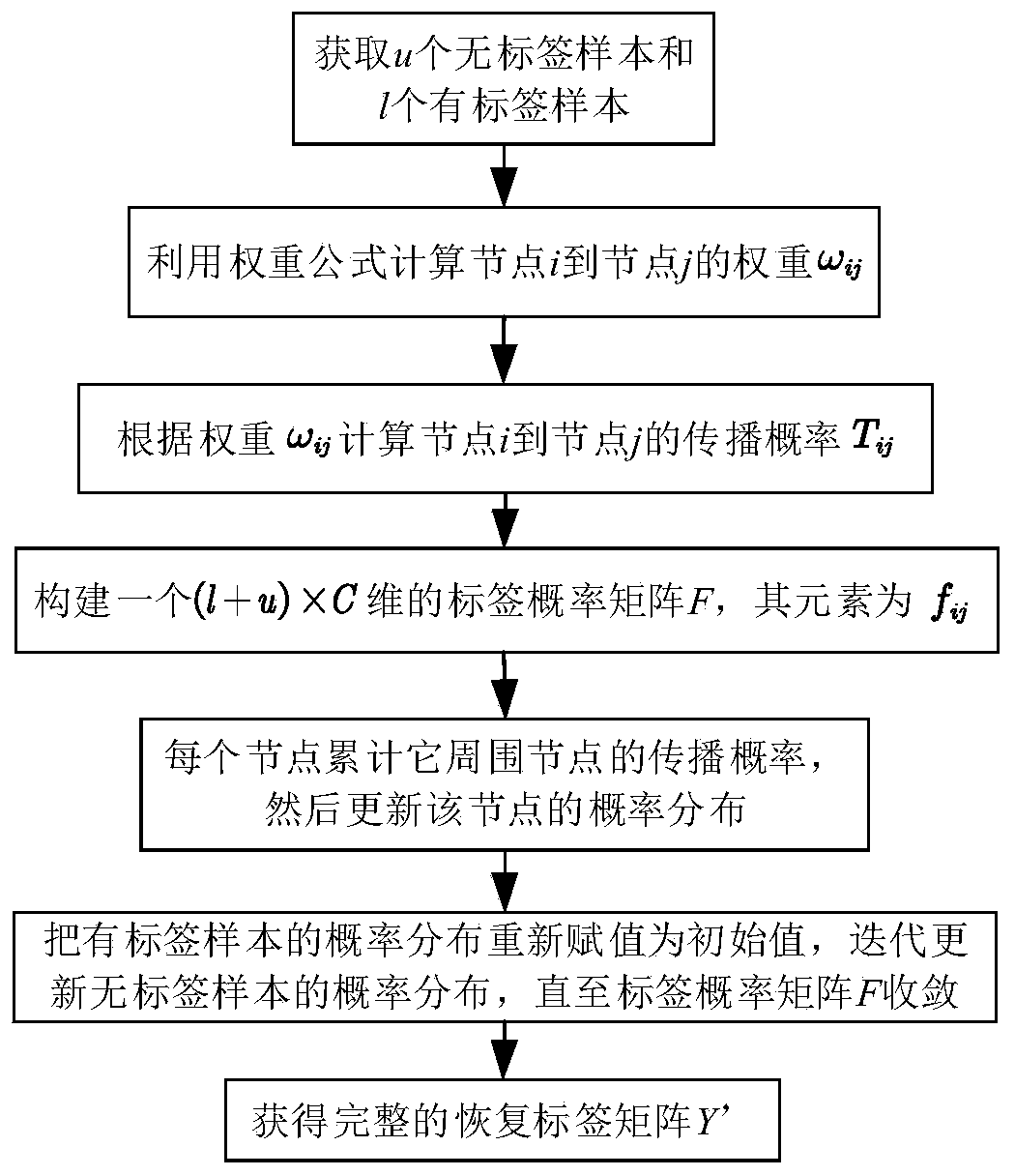 Category label recovery method for low-rank image feature analysis