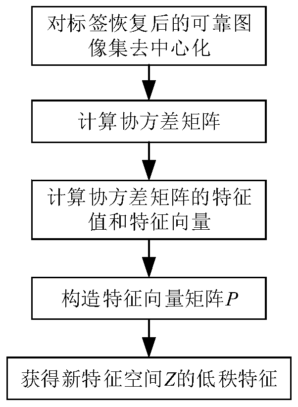 Category label recovery method for low-rank image feature analysis