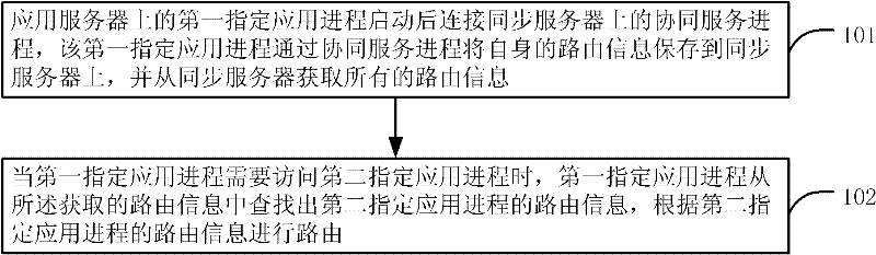 Routing method in server cluster system