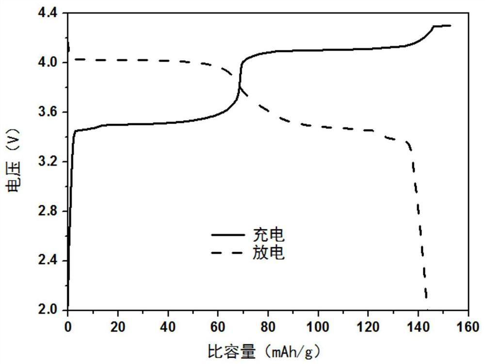 Lithium iron manganese phosphate positive electrode material and preparation method thereof