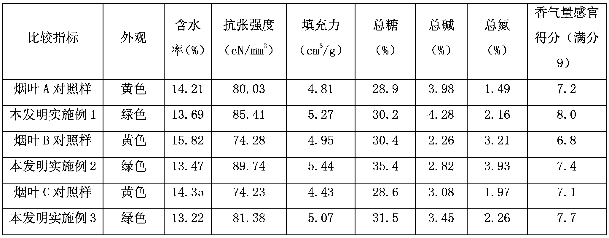 Tobacco low-temperature drying treatment technology