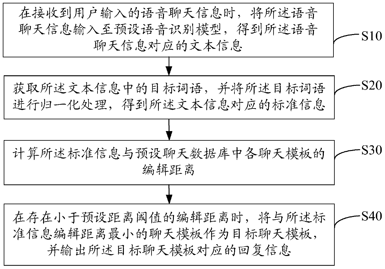 Voice recognition based man-machine question and answering method, device, equipment and storage medium