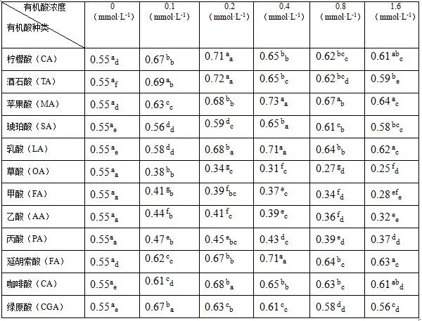 An organic acid application method for increasing the content of cucumber malonic acid