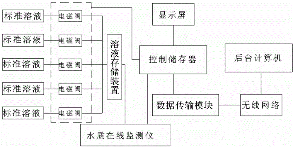 Fully automatic online configurable water environment monitor verification device