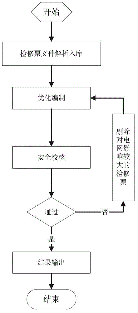 Method for compiling overhaul ticket