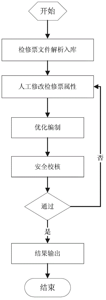 Method for compiling overhaul ticket