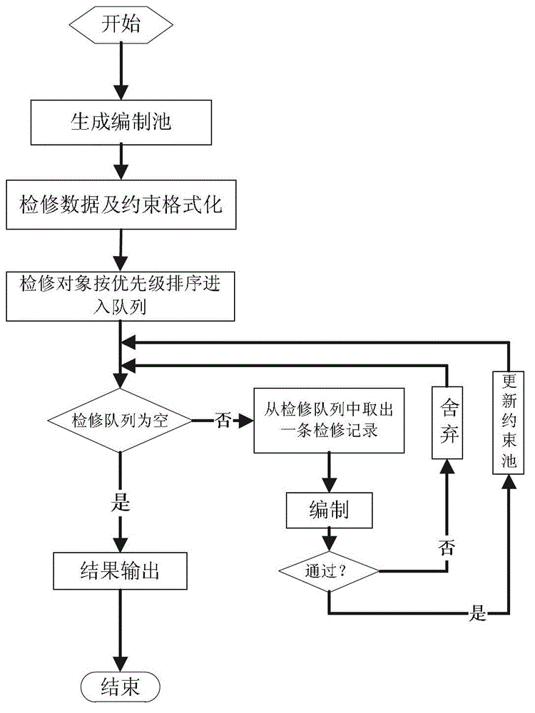 Method for compiling overhaul ticket