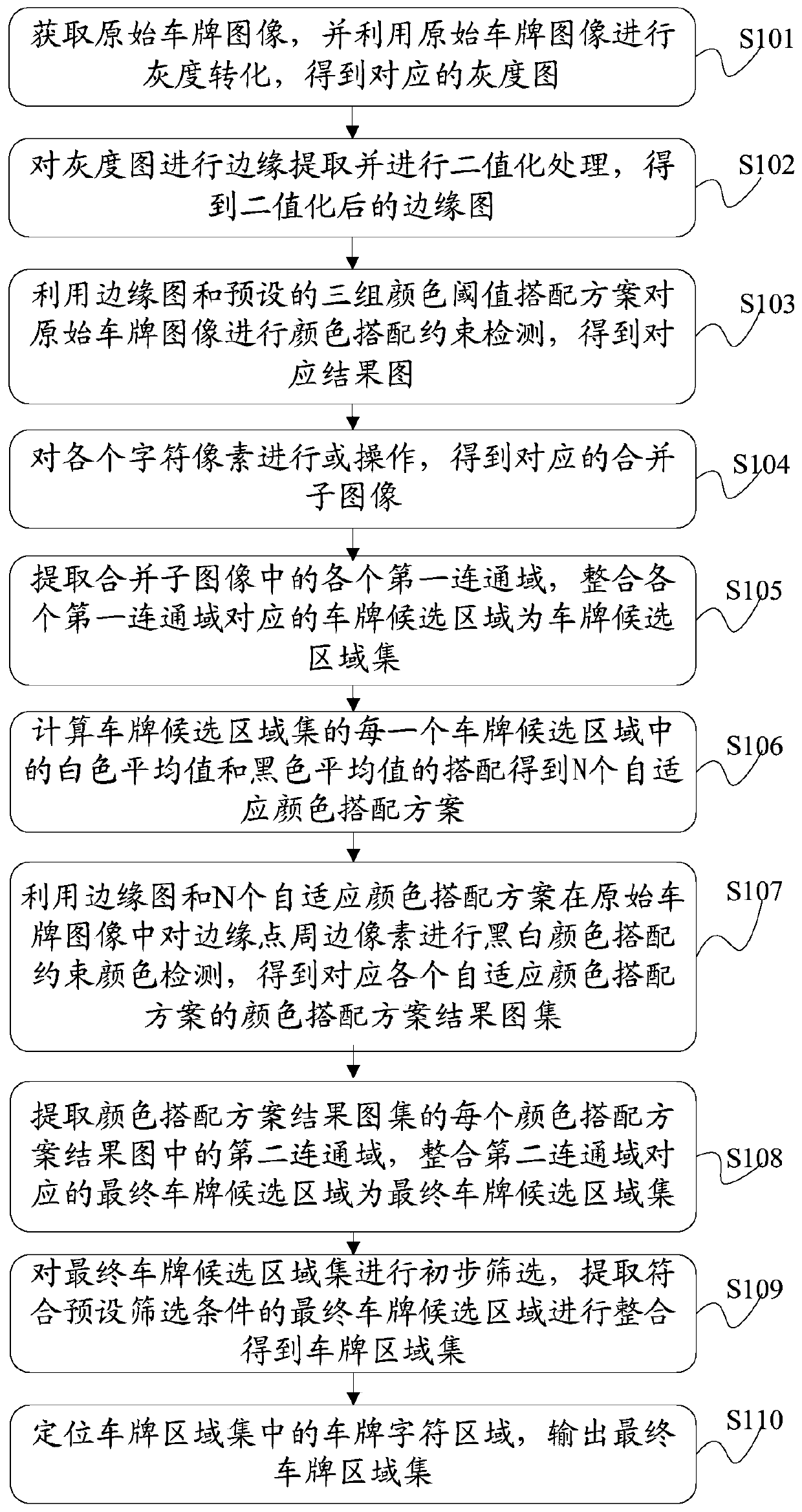 A license plate location method and device