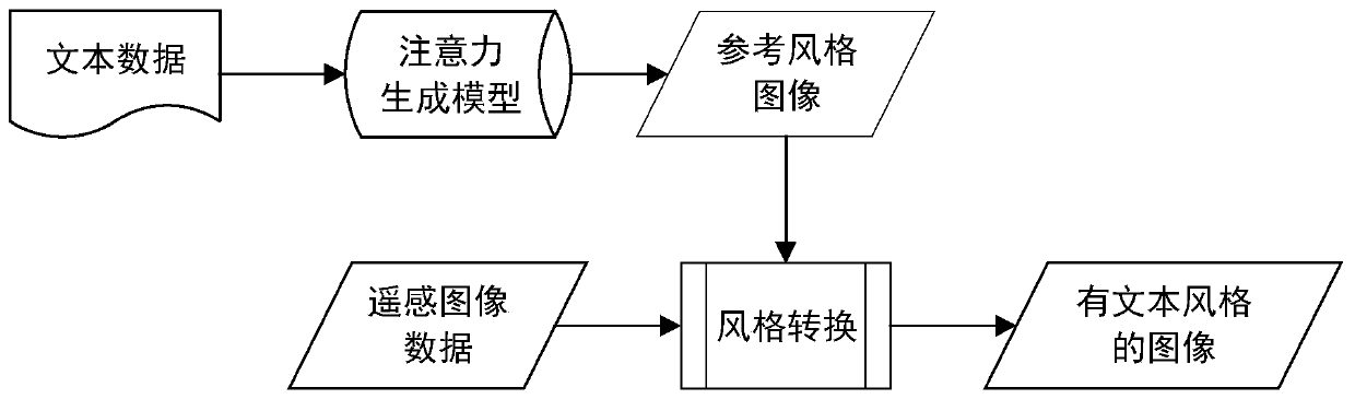 Remote sensing image style conversion method based on text data