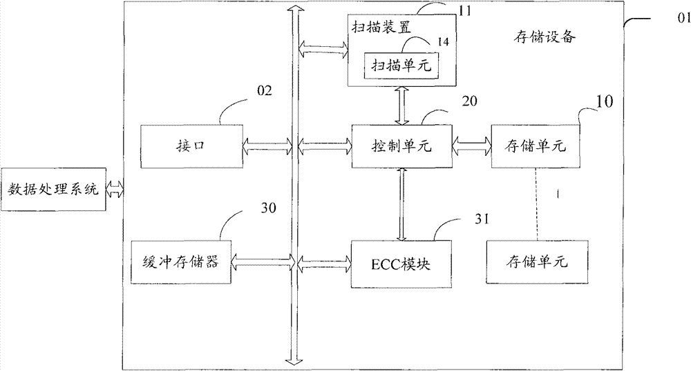 Data scanning method and device for storage device