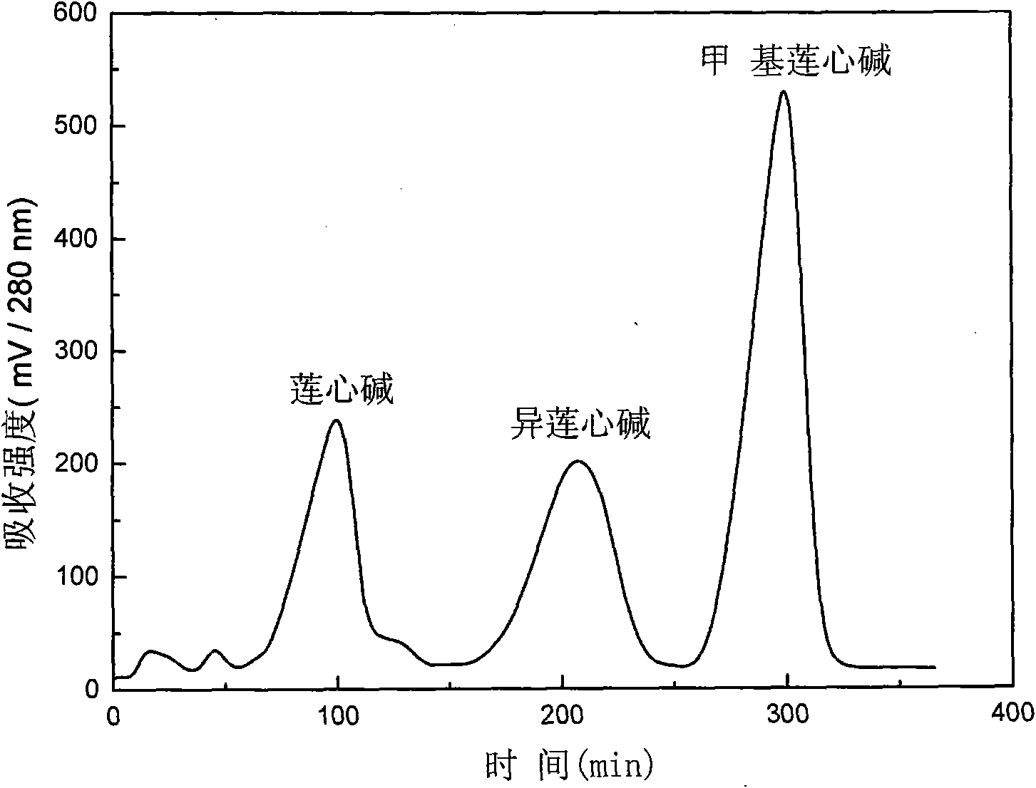 Method for extracting liensinine, isoliensinine and neferine from lotus plumule