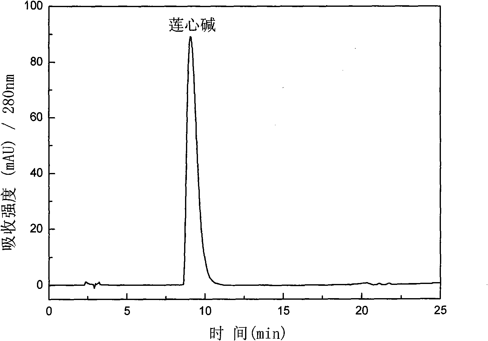 Method for extracting liensinine, isoliensinine and neferine from lotus plumule