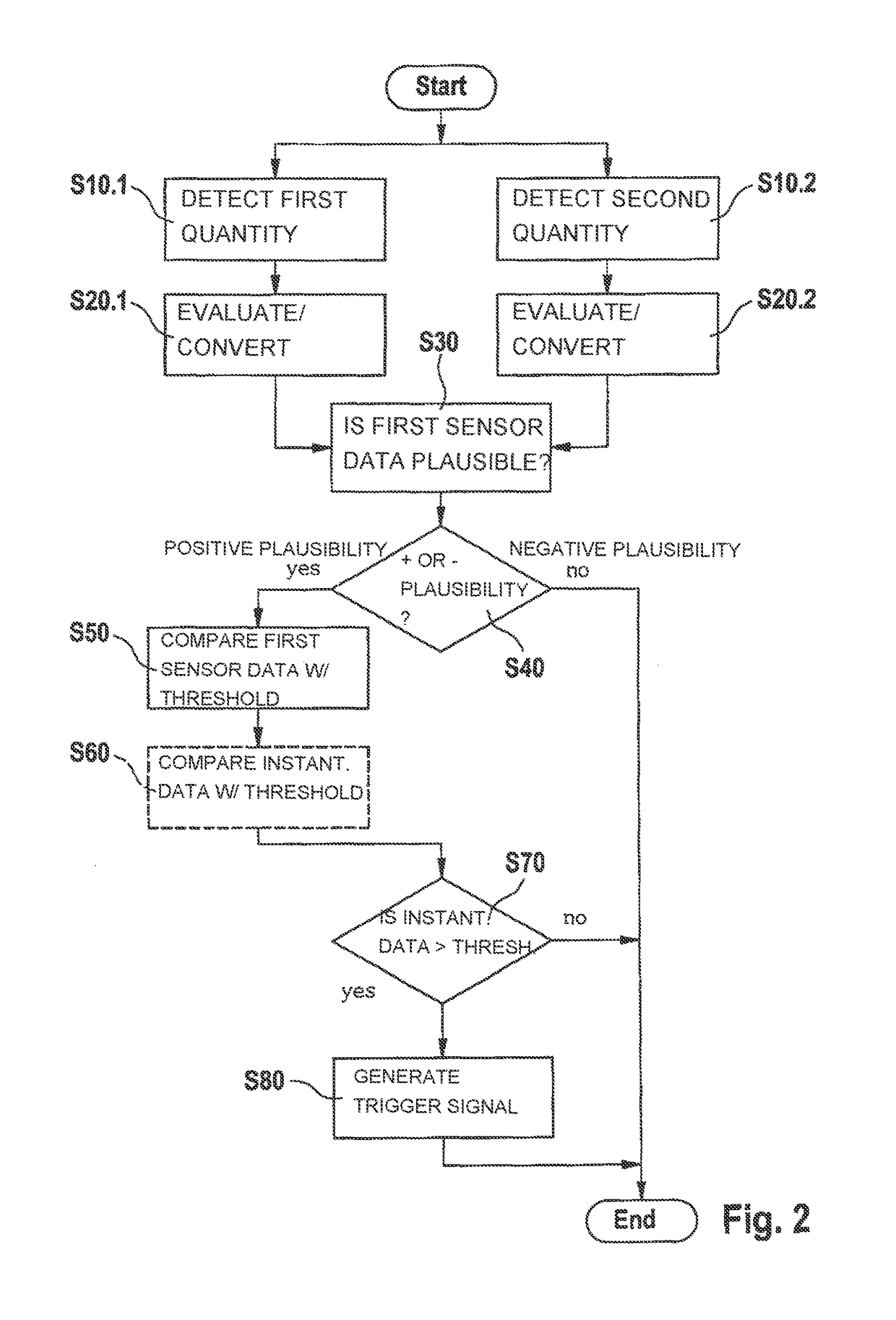 Plausibility check of a sensor signal