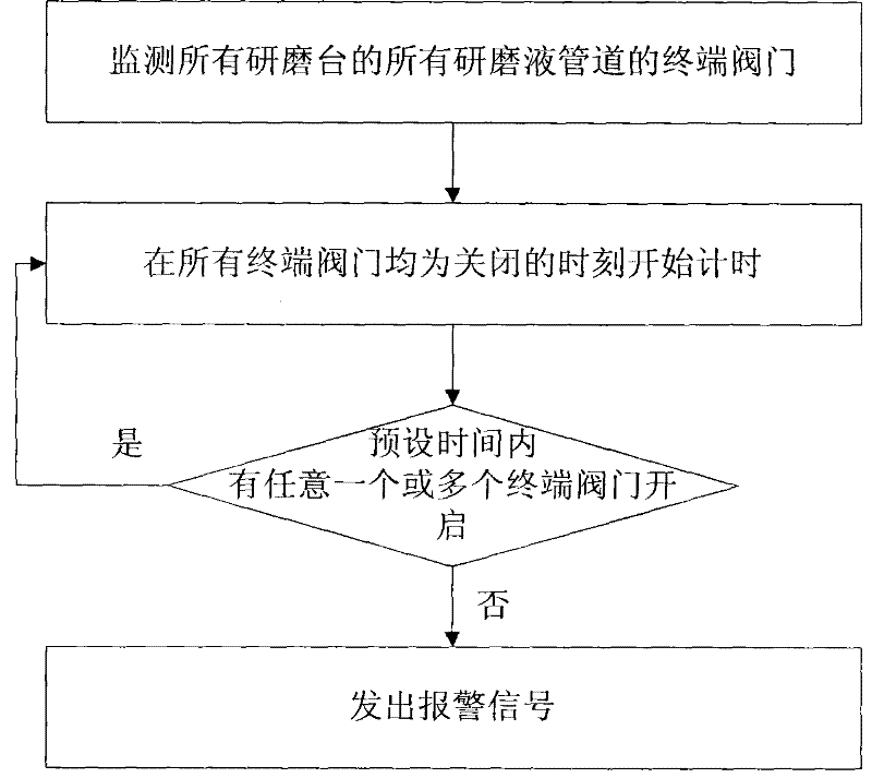 Dead halt alarm device for CMP equipment